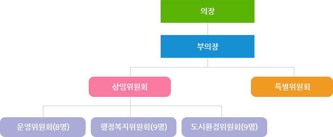 의장아래 부의장, 부의장 아래 상임위원회, 특별위원회, 상임위원회 아래 운영위원회, 행정복지위원회, 도시환경위원회가 있습니다