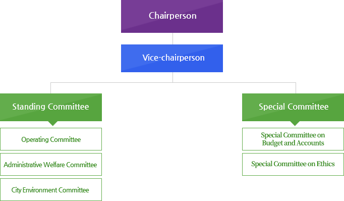 Chairperson, Vice-chairperson, Standing Committee(Operating Committee,Administrative Welfare Committee , City Environment Committee), Special Committee